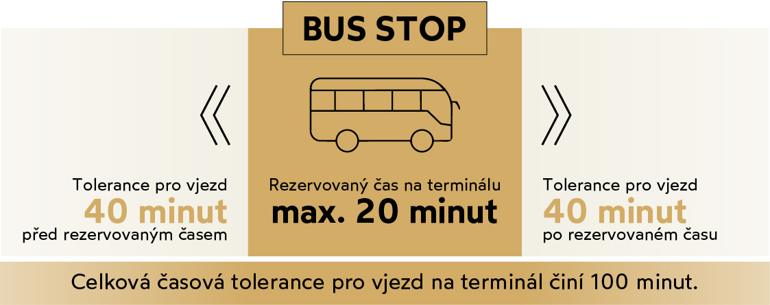 BUS STOP Český Krumlov, infografika časová tolerance